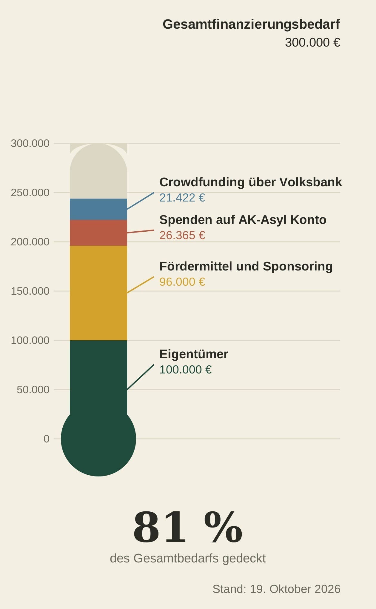 260921 Finanzierung
